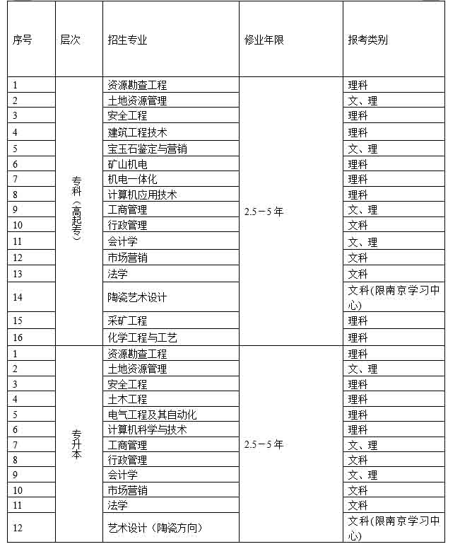 中國(guó)地質(zhì)大學(xué)2016年春季網(wǎng)絡(luò)教育招生專業(yè)