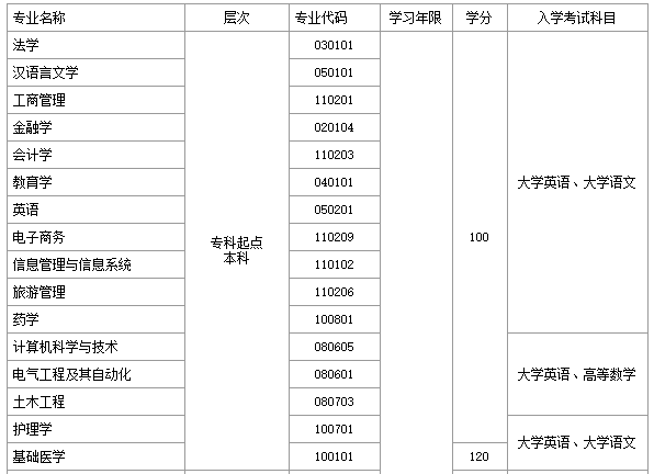 鄭州大學遠程教育學院?？破瘘c