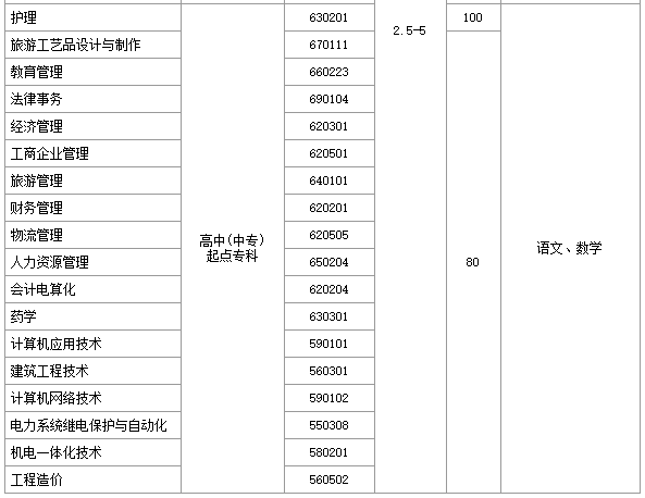 鄭州大學遠程教育學院本科起點