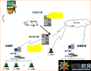 遠(yuǎn)程教育