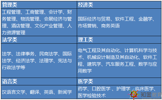 2019年函授招生專業(yè)報什么好？什么時候報名？去哪報名？