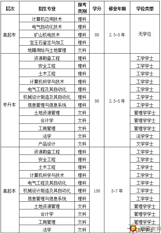 中國地質大學網絡教育有哪些好的招生專業(yè)？畢業(yè)證有用嗎