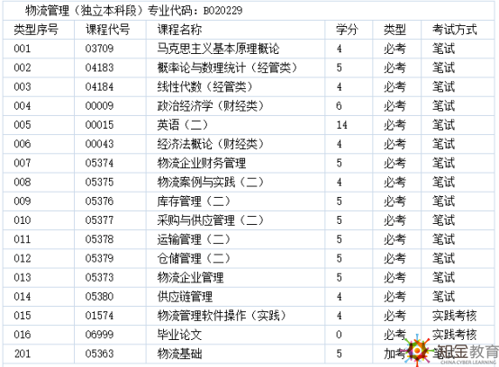 2019年自考本科物流管理專業(yè)考試科目有哪些？考試形式？