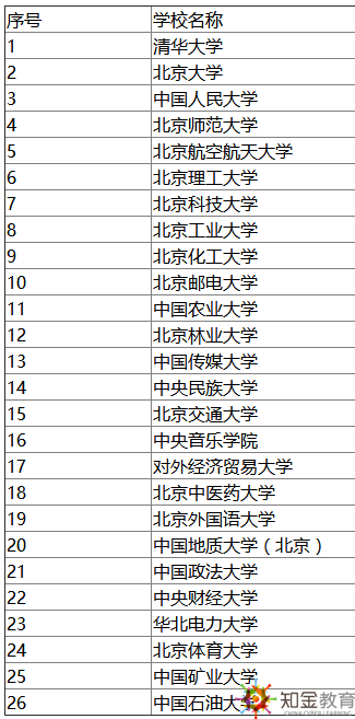 對于很多職場人或者高三學(xué)生來說，都想報(bào)考211或者985工程大學(xué)，這些學(xué)校的學(xué)歷證書往往含金量更高。那么，北京211大學(xué)名單有哪些？北京211大學(xué)好考嗎？