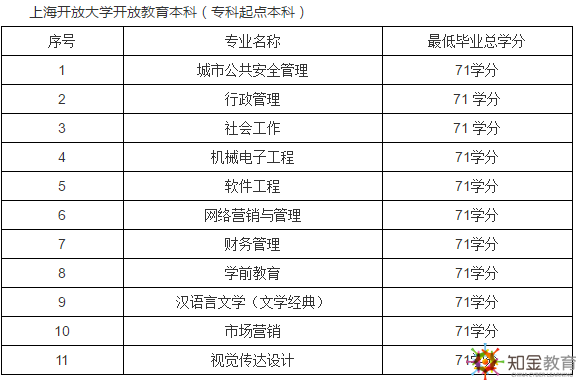 上海開放大學(xué)是幾本？上海開放大學(xué)招生專業(yè)有哪些？