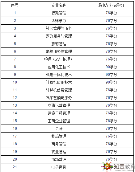 上海開放大學(xué)是幾本？上海開放大學(xué)招生專業(yè)有哪些？