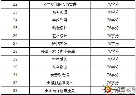 上海開放大學(xué)是幾本？上海開放大學(xué)招生專業(yè)有哪些？