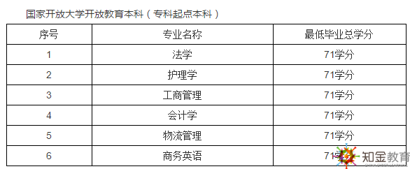 上海開放大學(xué)是幾本？上海開放大學(xué)招生專業(yè)有哪些？