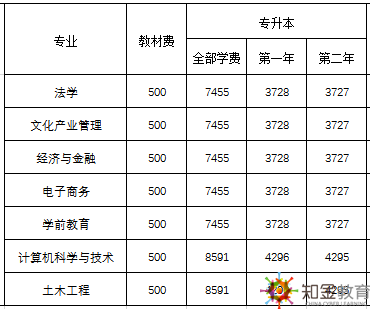 佛山廣東開放大學(xué)招生專業(yè)有哪些？學(xué)費(fèi)多少？